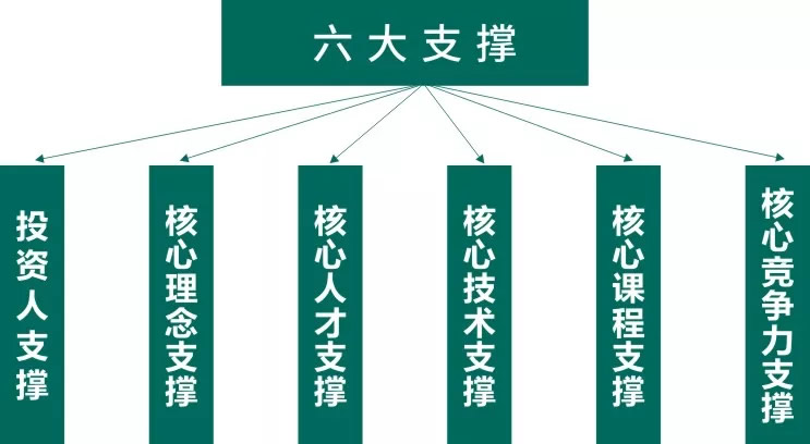 東辰教育集團(tuán)辦學(xué)六大支撐