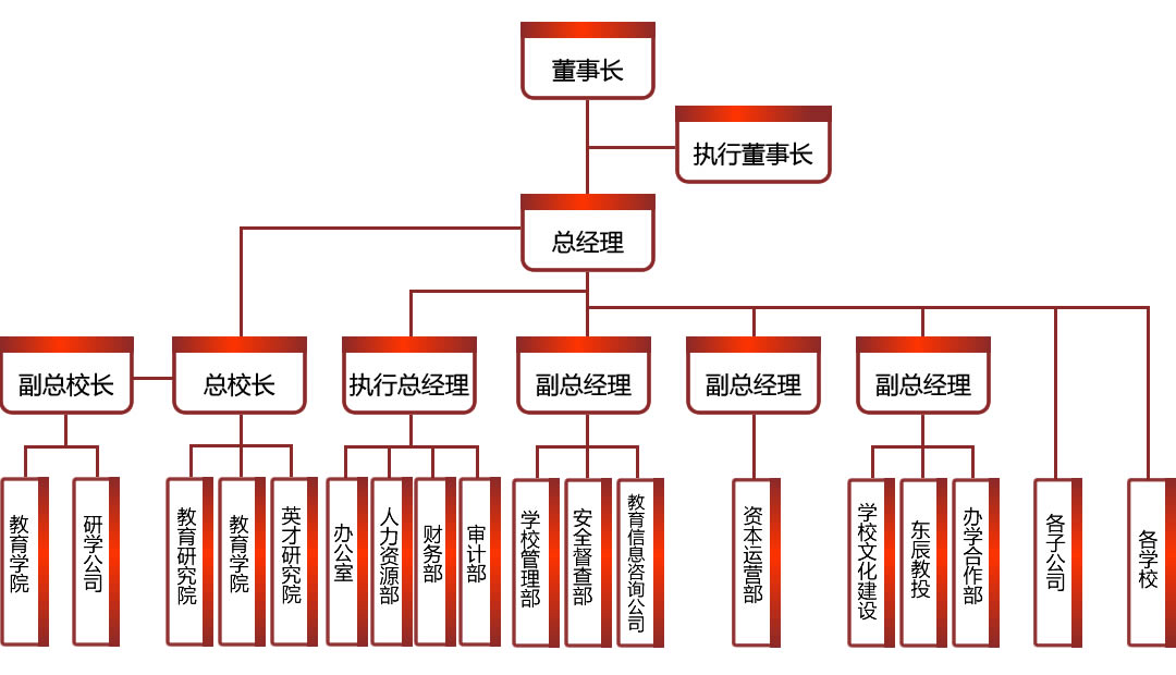 東辰教育集團(tuán)組織機(jī)構(gòu)圖